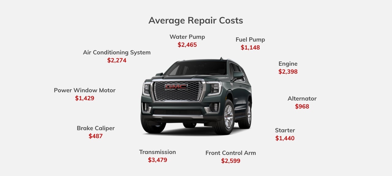 The average repair cost for an engine is $2,398. A transmission replacement could cost $3,479. The GMC Protection Plan covers up to 1,500 auto parts for your vehicle when it's time for replacement.